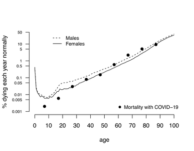 Risk from COVID-19