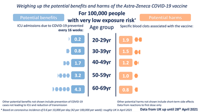 AZ HarmsBenefits v low exposure.png