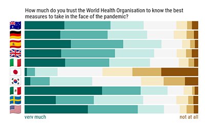 Trust in WHO 3